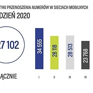 Infografika - przenoszenie numerów mobilnych w grudniu 2020