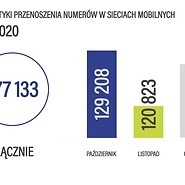 Infografika - przeniszenie numerów mobilnych w IV kwartale 2020