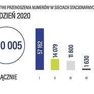 Infografika - przenoszenie numerów stacjonarnych w grudniu 2020