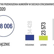 Infografika - przenoszenie numerów stacjonarnych w IV kwartale 2020
