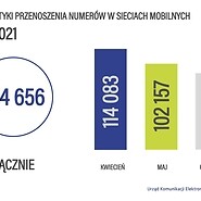Statystyki przenoszenia numerów w sieciach mobilnych 2Q 2021 – łącznie 314 ...