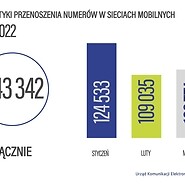 Raporty przenoszenia numerów w I kwartale 2022 r.