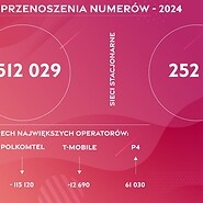 Statystyki przenoszenia numerów w III kwartale 2024 r. i całym roku 2024