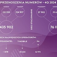 Statystyki przenoszenia numerów w III kwartale 2024 r. i całym roku 2024