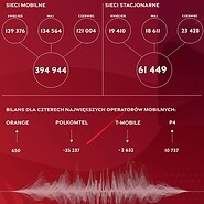Grafika pokazująca kluczowe liczby raportu o przenoszeniu numerów w II kwartale 2025