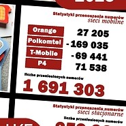 Statystki przenoszenia numerów w IV kwartale 2025 i całym 2025 roku