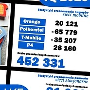 Statystyki przenoszenia numerów w IV kwartale 2025 i całym 2025 roku