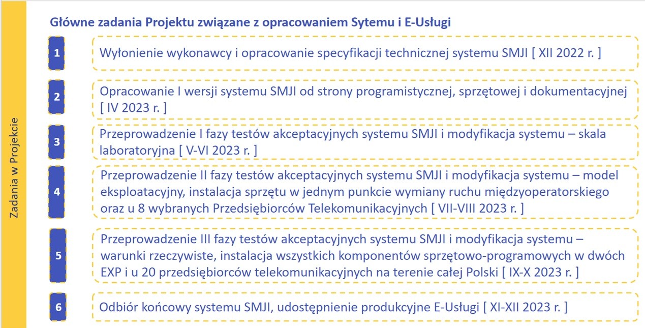 Główne zadania Projektu związane z opracowaniem Systemu e-Usługi, 1. Wyłonienie wykonawcy i opracowanie specyfikacji technicznej systemu SMJI (grudzień 2022), 2. Opracowanie pierwszej wersji systemu SMJI od strony programistycznej, sprzętowej i dokumentacyjnej (kwiecień 2023), 3. Przeprowadzenie pierwszej fazy testów akceptacyjnych systemu SMJI i modyfikacja systemu – skala laboratoryjna (maj-czerwiec 2023), 4. Przeprowadzenie drugiej fazy testów akceptacyjnych systemu SMJI i modyfikacja systemu – model eksploatacyjny, instalacja sprzętu w jednym punkcie wymiany ruchu międzyoperatorskiego oraz u ośmiu wybranych Przedsiębiorstw Telekomunikacyjnych (lipiec-sierpień 2023), 5. Przeprowadzenie trzeciej fazy testów akceptacyjnych systemu SMJI i modyfikacja systemu – warunki rzeczywiste, instalacja wszystkich komponentów sprzętowo-programowych w dwóch EXP i u dwudziestu Przedsiębiorców Telekomunikacyjnych na terenie całej Polski (wrzesień-październik 2023), 6. Odbiór końcowy systemu SMJI, udostępnienie produkcyjne e-Usługi (listopad-grudzień 2023)